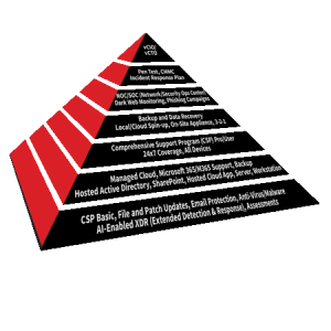 Business Continuity Pyramid