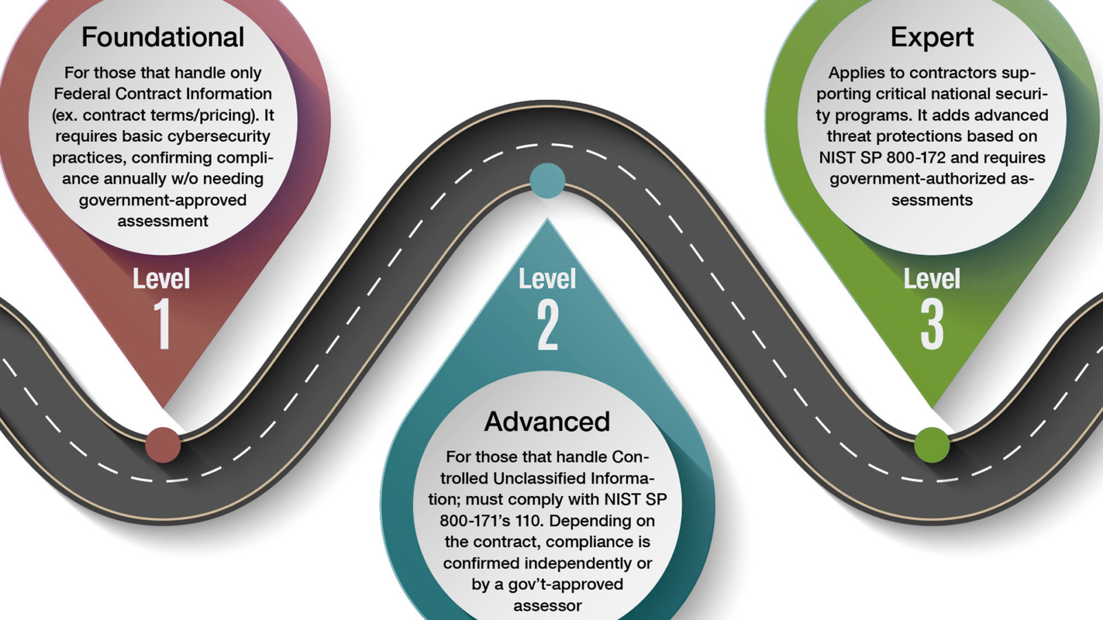 3-level CMMC compliance infographic