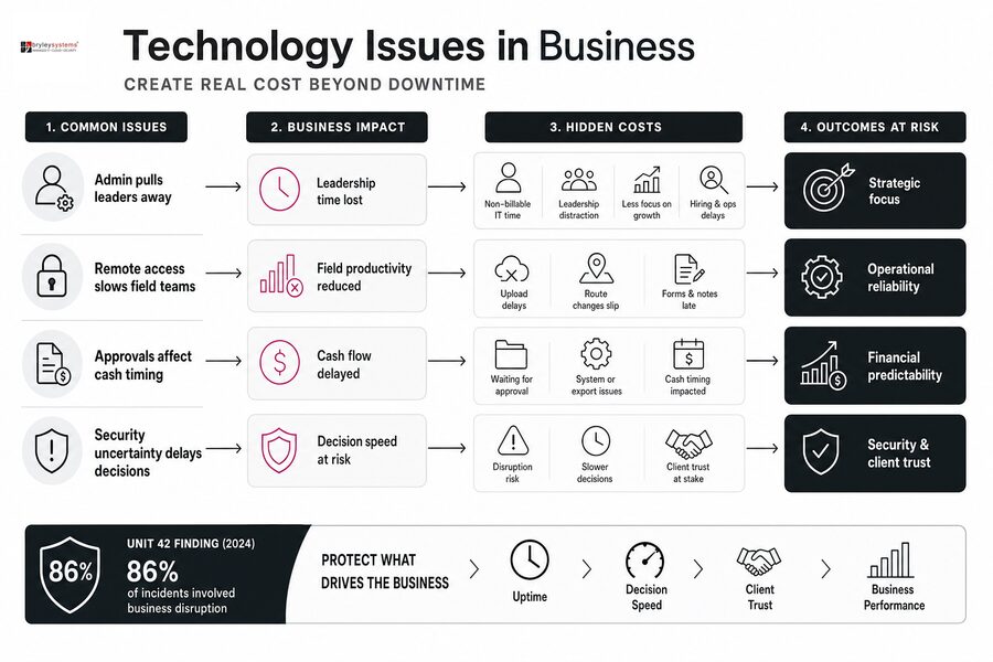 common technology problems