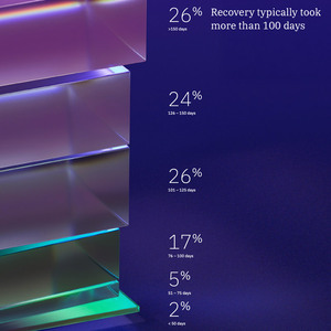 IBM Cost of Data Breach
