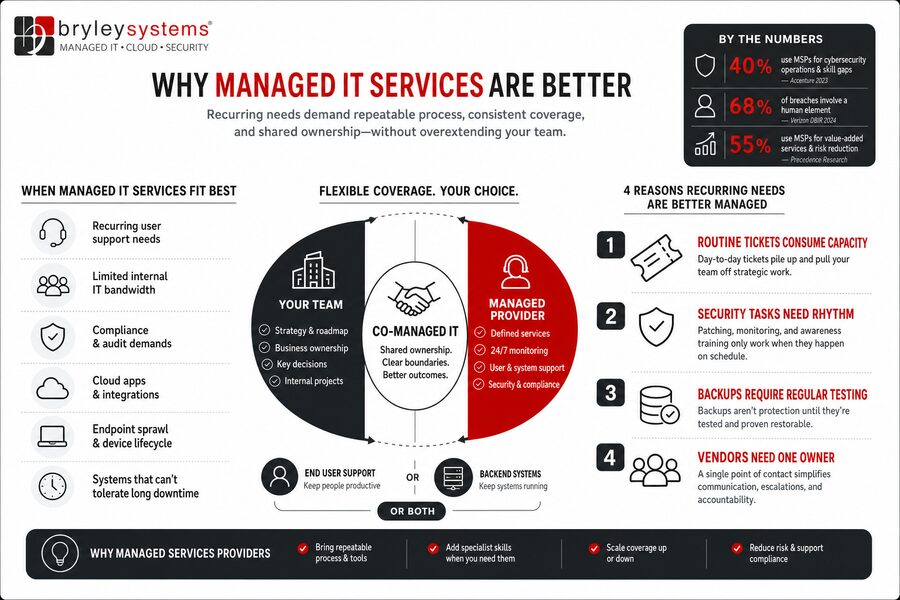it managed services value proposition