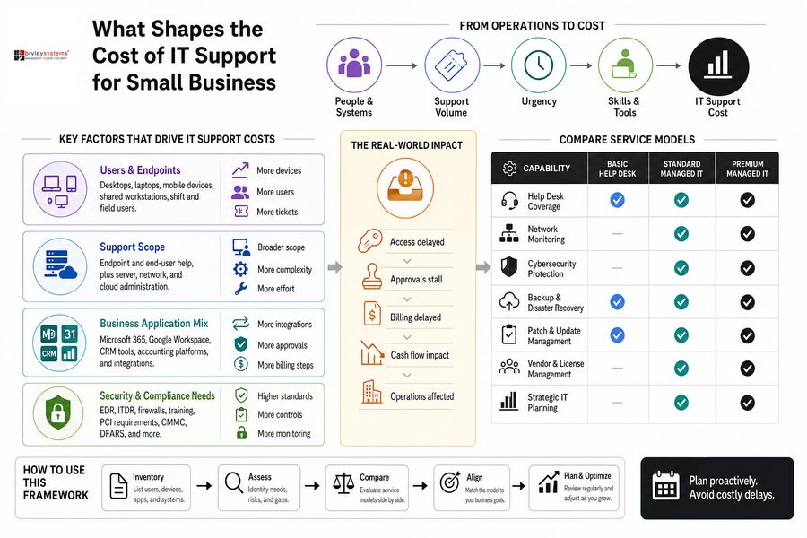 it support cost for small business