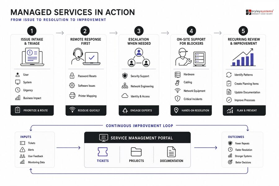 managed it services definition