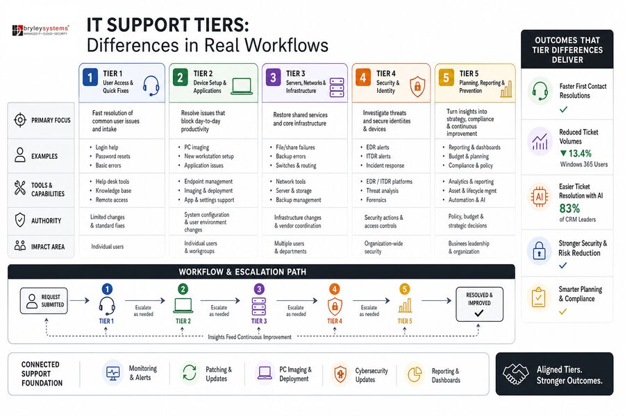 tiers of it support